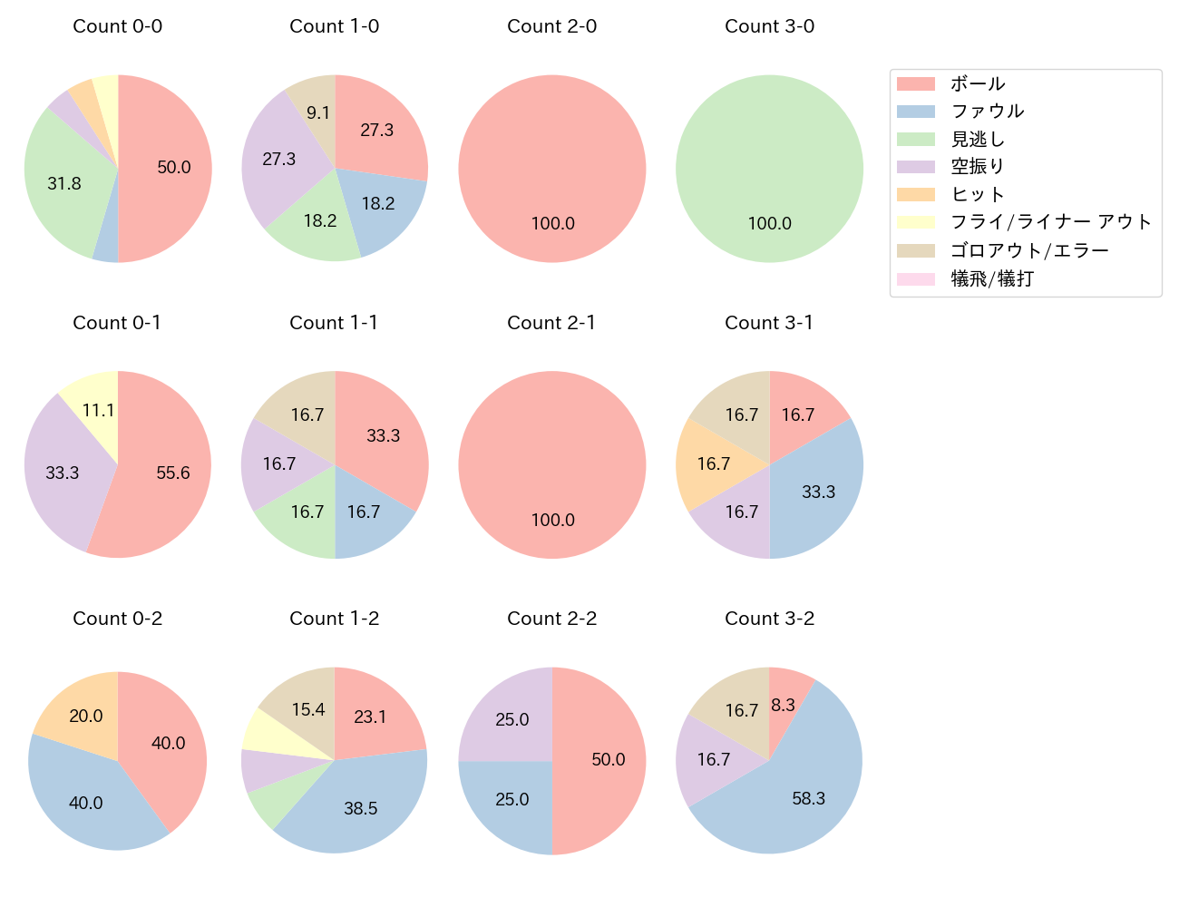 二俣 翔一の球数分布(2025年7月)