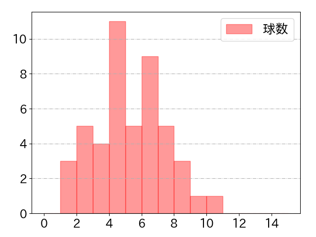 羽月 隆太郎の球数分布(2025年8月)