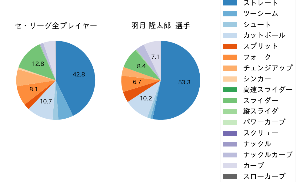 羽月 隆太郎の球種割合(2025年8月)