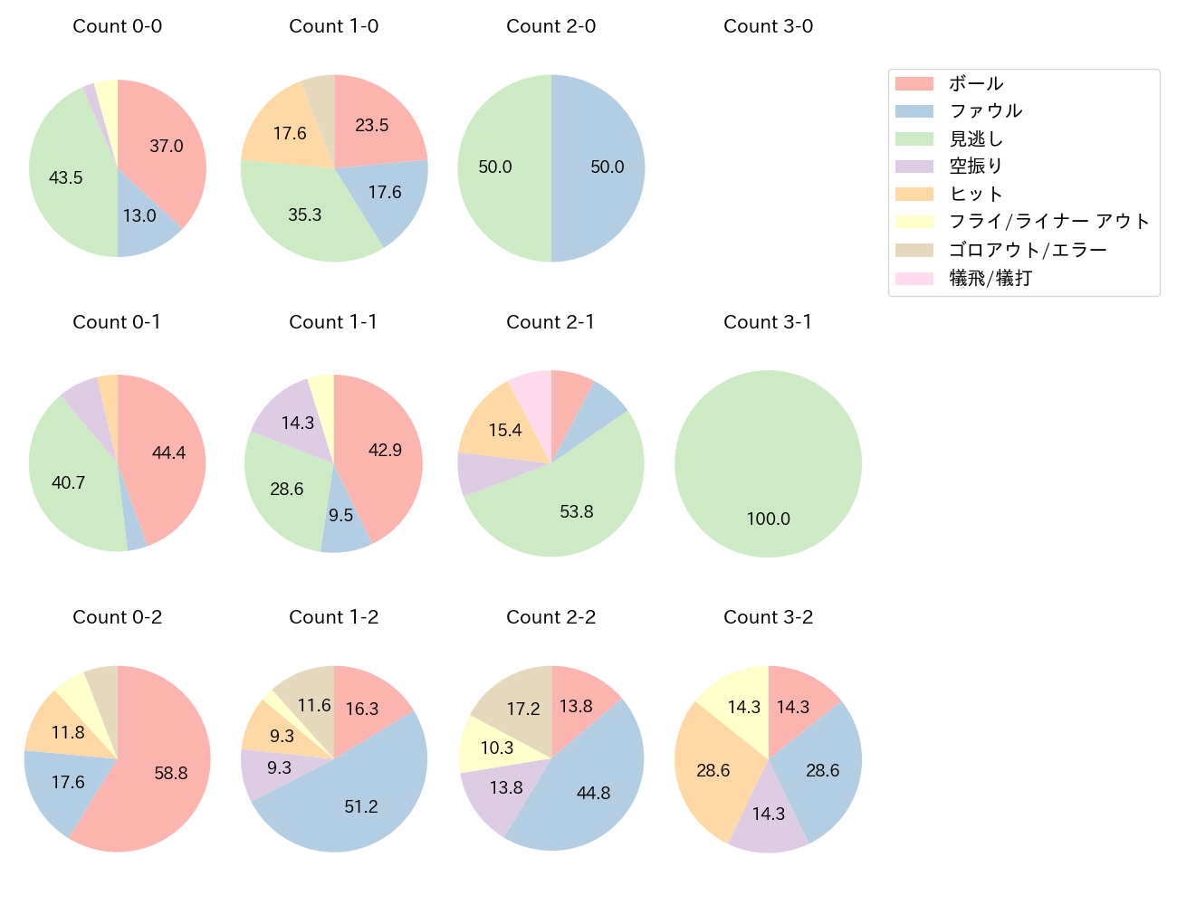 羽月 隆太郎の球数分布(2025年8月)
