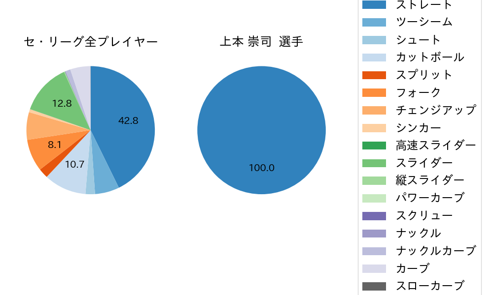 上本 崇司の球種割合(2025年8月)