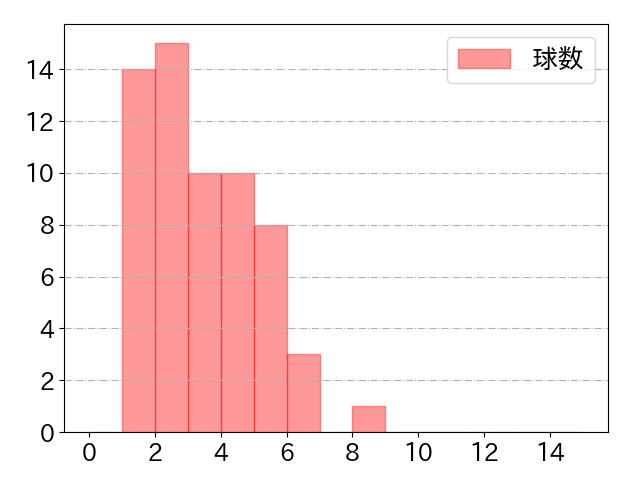 佐々木 泰の球数分布(2025年8月)