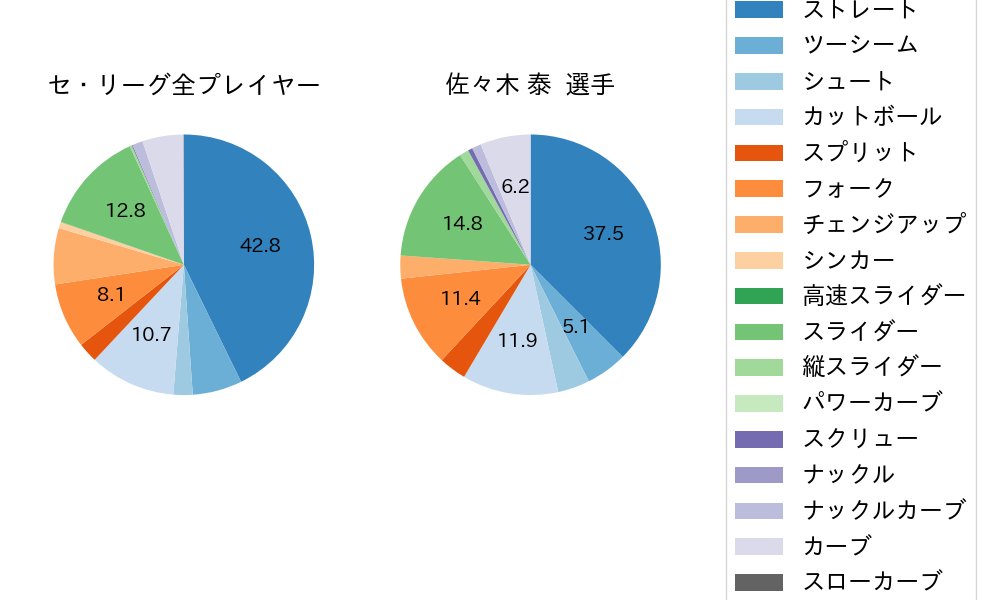 佐々木 泰の球種割合(2025年8月)