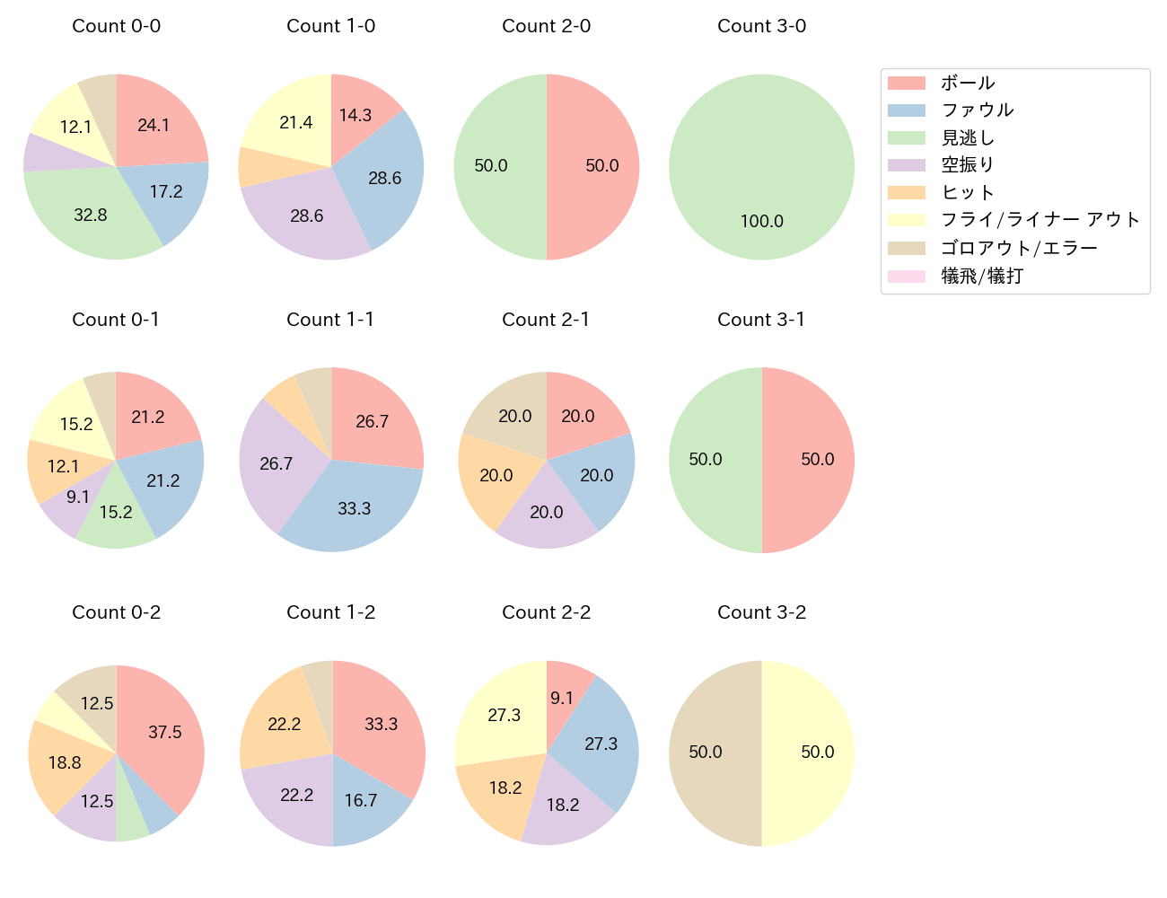 佐々木 泰の球数分布(2025年8月)