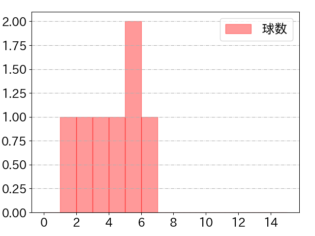 大瀬良 大地の球数分布(2025年8月)