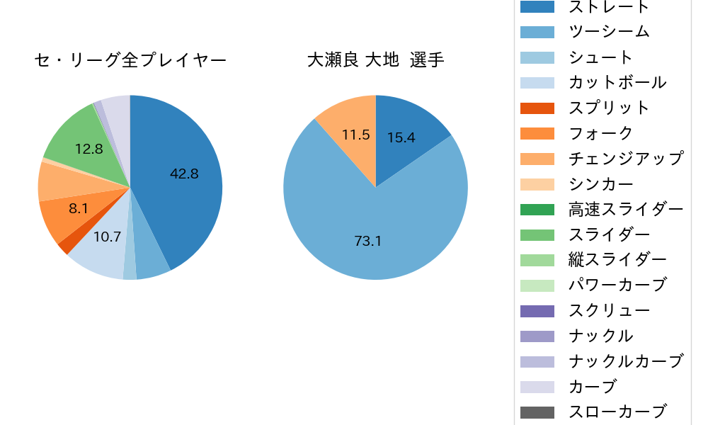 大瀬良 大地の球種割合(2025年8月)