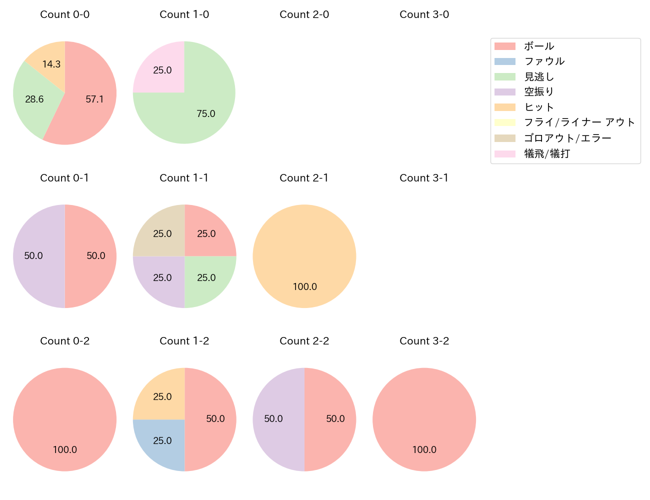 大瀬良 大地の球数分布(2025年8月)