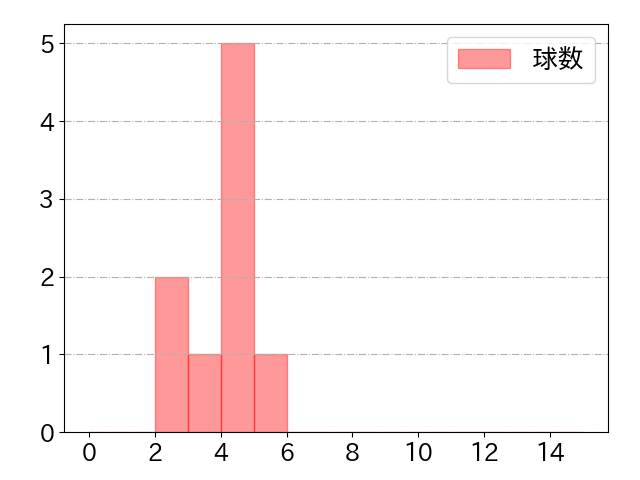 森 翔平の球数分布(2025年8月)