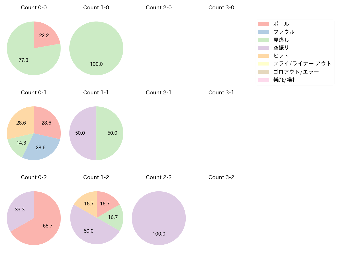 森 翔平の球数分布(2025年8月)