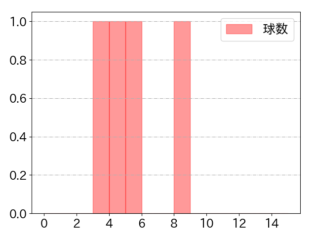 常廣 羽也斗の球数分布(2025年8月)