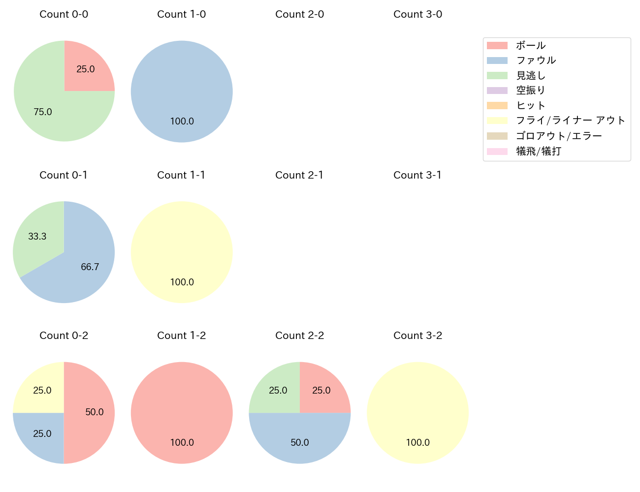 常廣 羽也斗の球数分布(2025年8月)