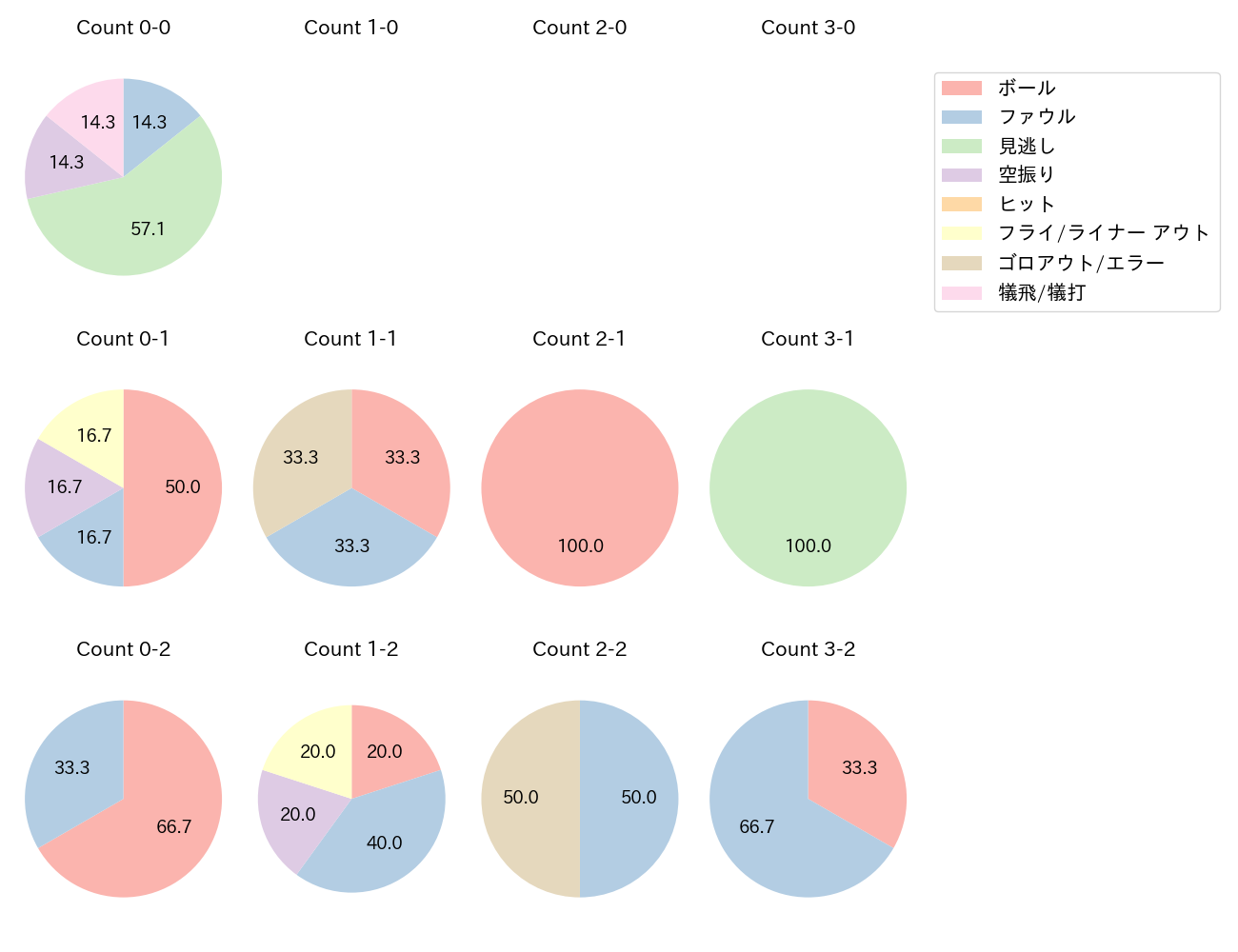 森下 暢仁の球数分布(2025年8月)