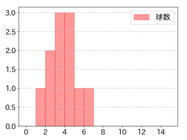 床田 寛樹の球数分布(2025年8月)