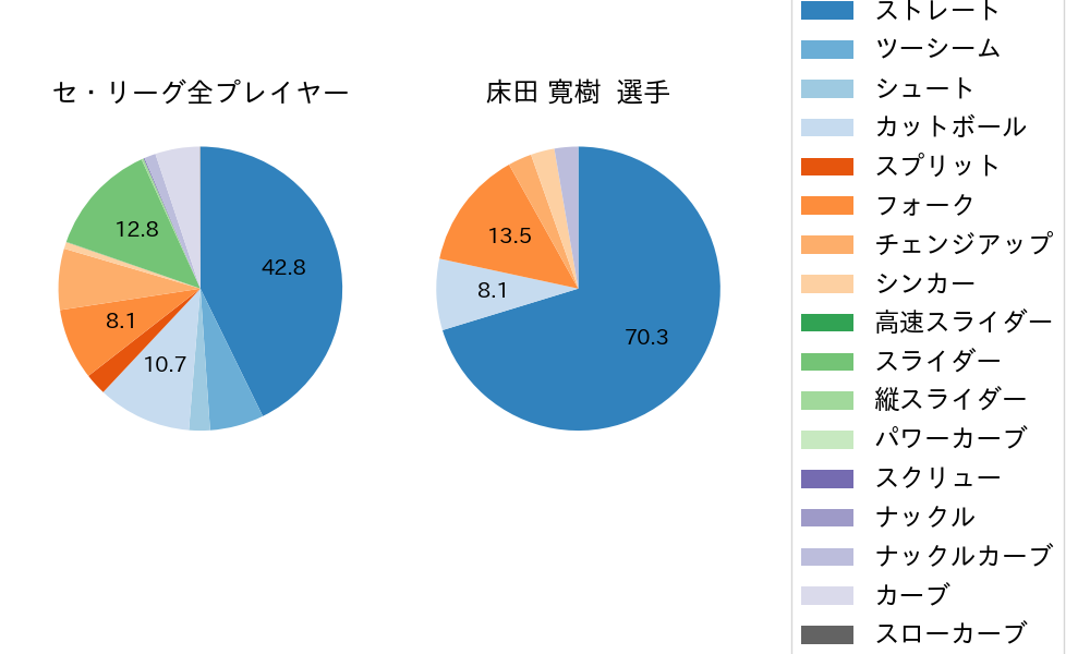 床田 寛樹の球種割合(2025年8月)