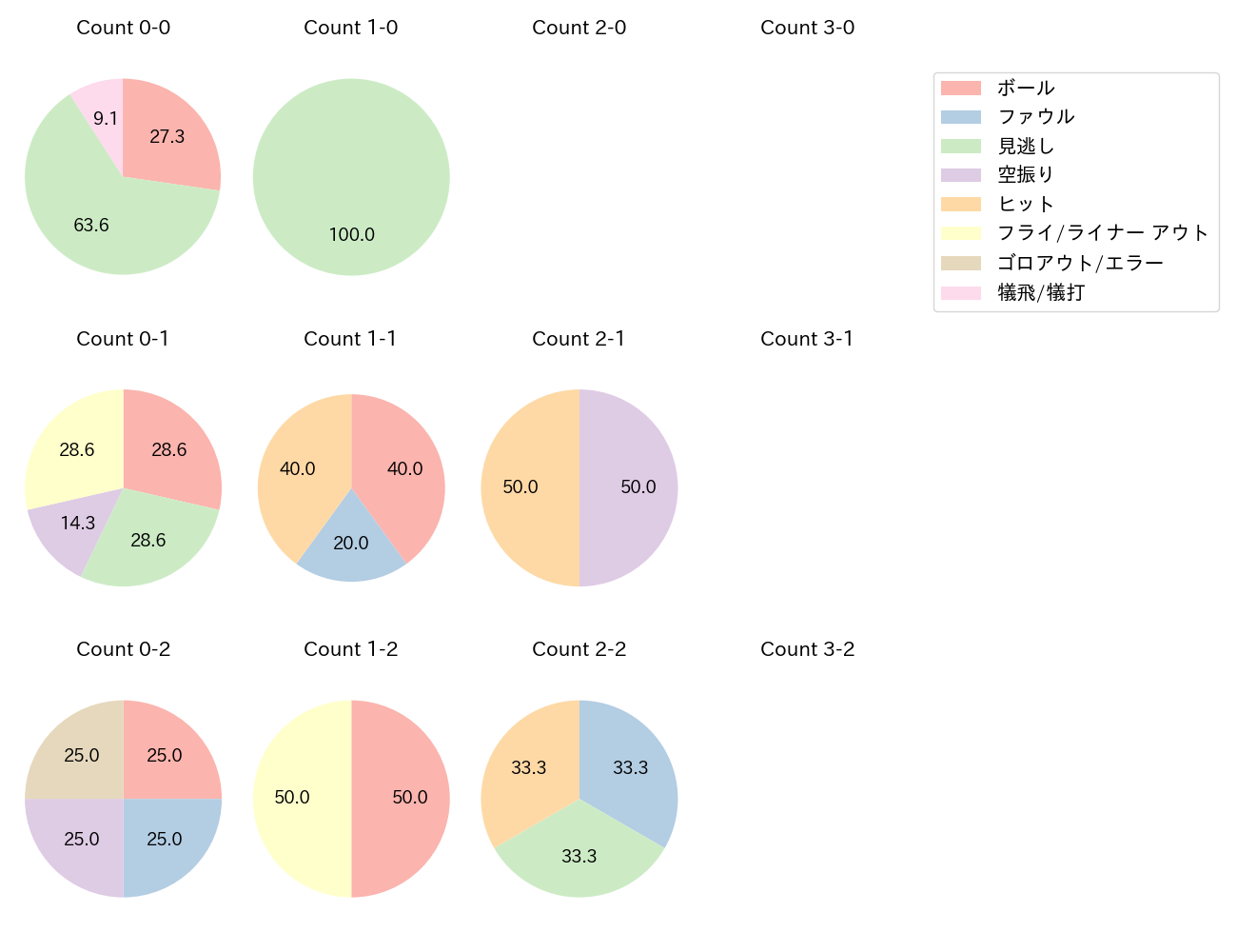 床田 寛樹の球数分布(2025年8月)