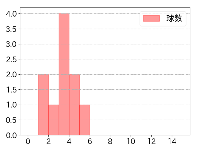 髙 太一の球数分布(2025年8月)
