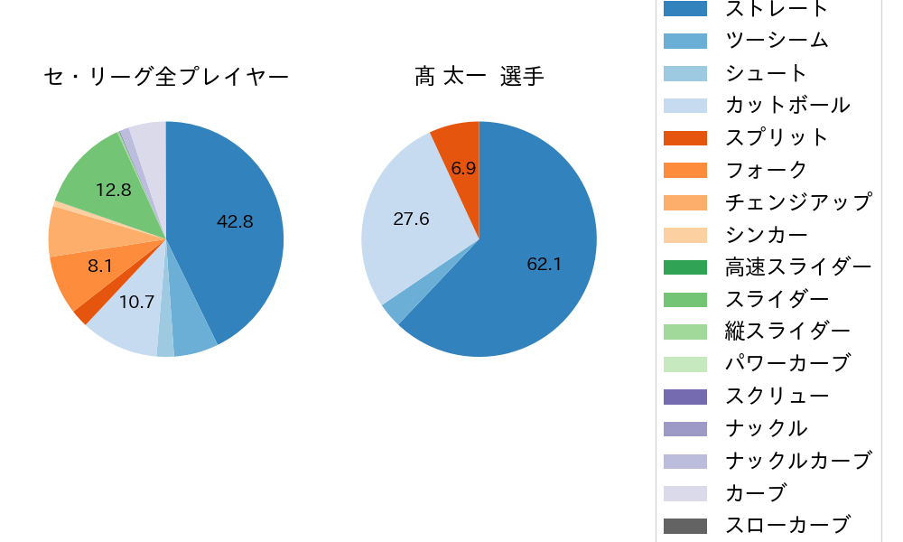 髙 太一の球種割合(2025年8月)