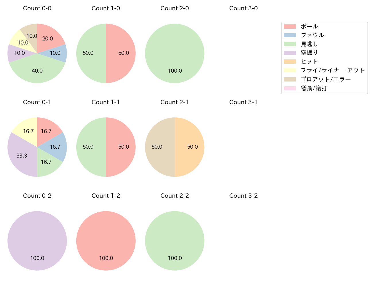 髙 太一の球数分布(2025年8月)