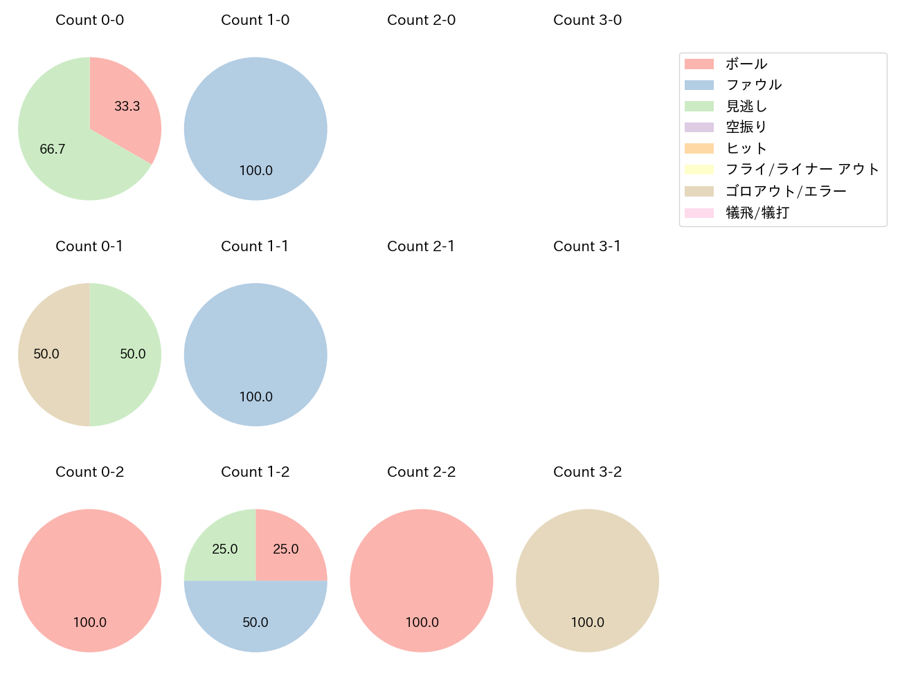 會澤 翼の球数分布(2025年8月)