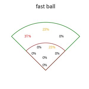 坂倉 将吾のインプレー打撃方向(ストレート)(2025年8月)