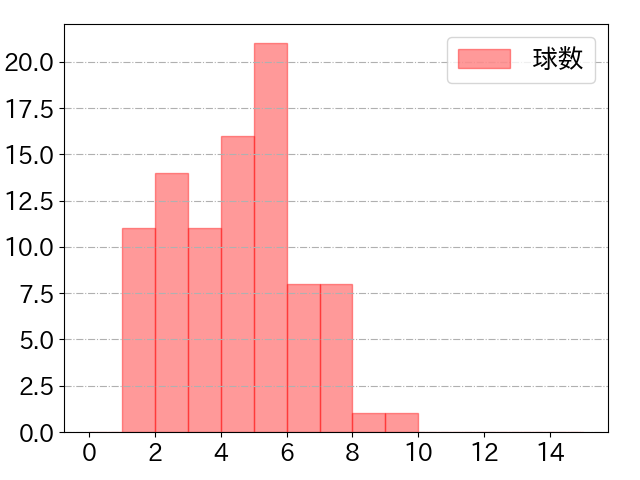 坂倉 将吾の球数分布(2025年8月)