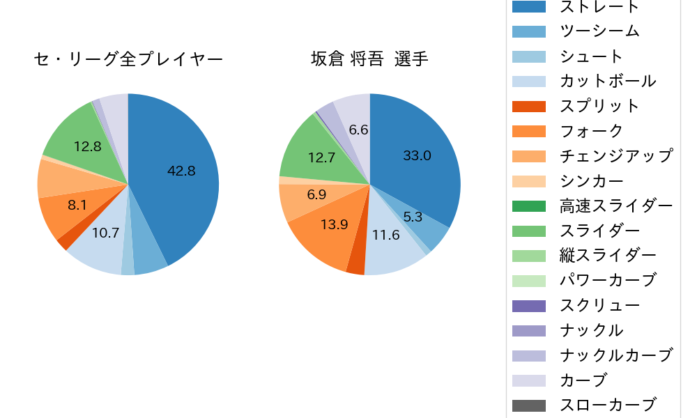 坂倉 将吾の球種割合(2025年8月)