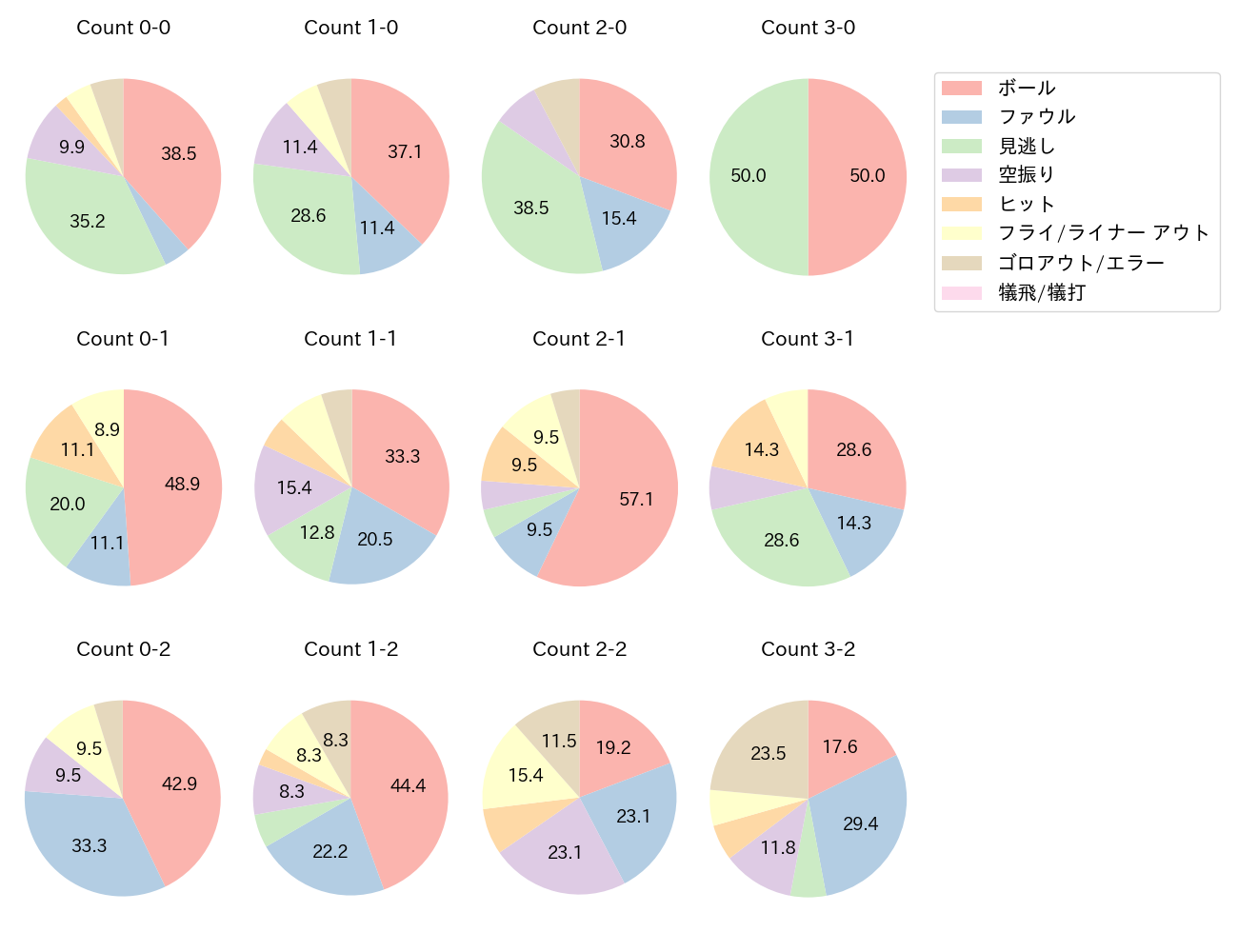 坂倉 将吾の球数分布(2025年8月)