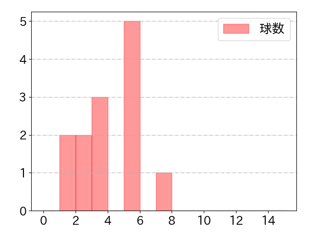 石原 貴規の球数分布(2025年8月)
