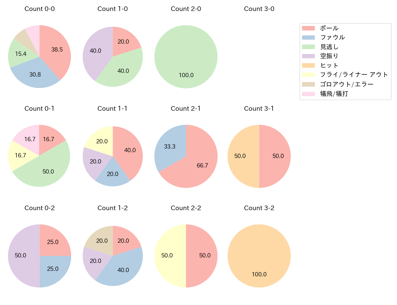 石原 貴規の球数分布(2025年8月)