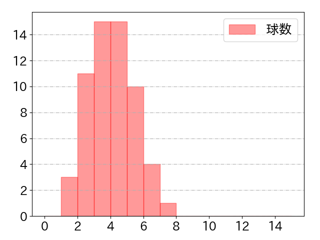 菊池 涼介の球数分布(2025年8月)