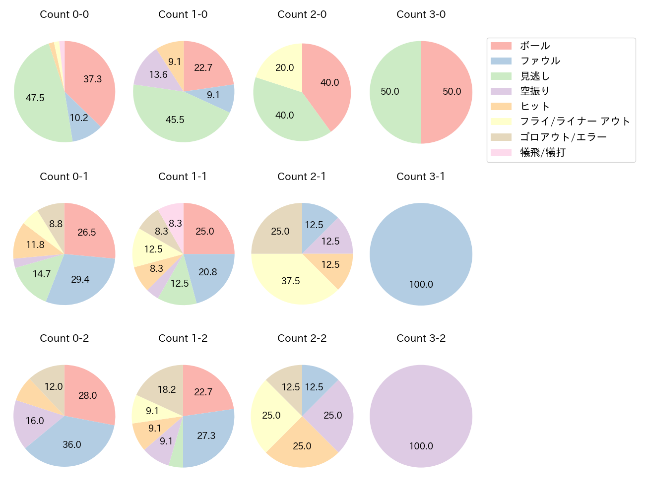 菊池 涼介の球数分布(2025年8月)