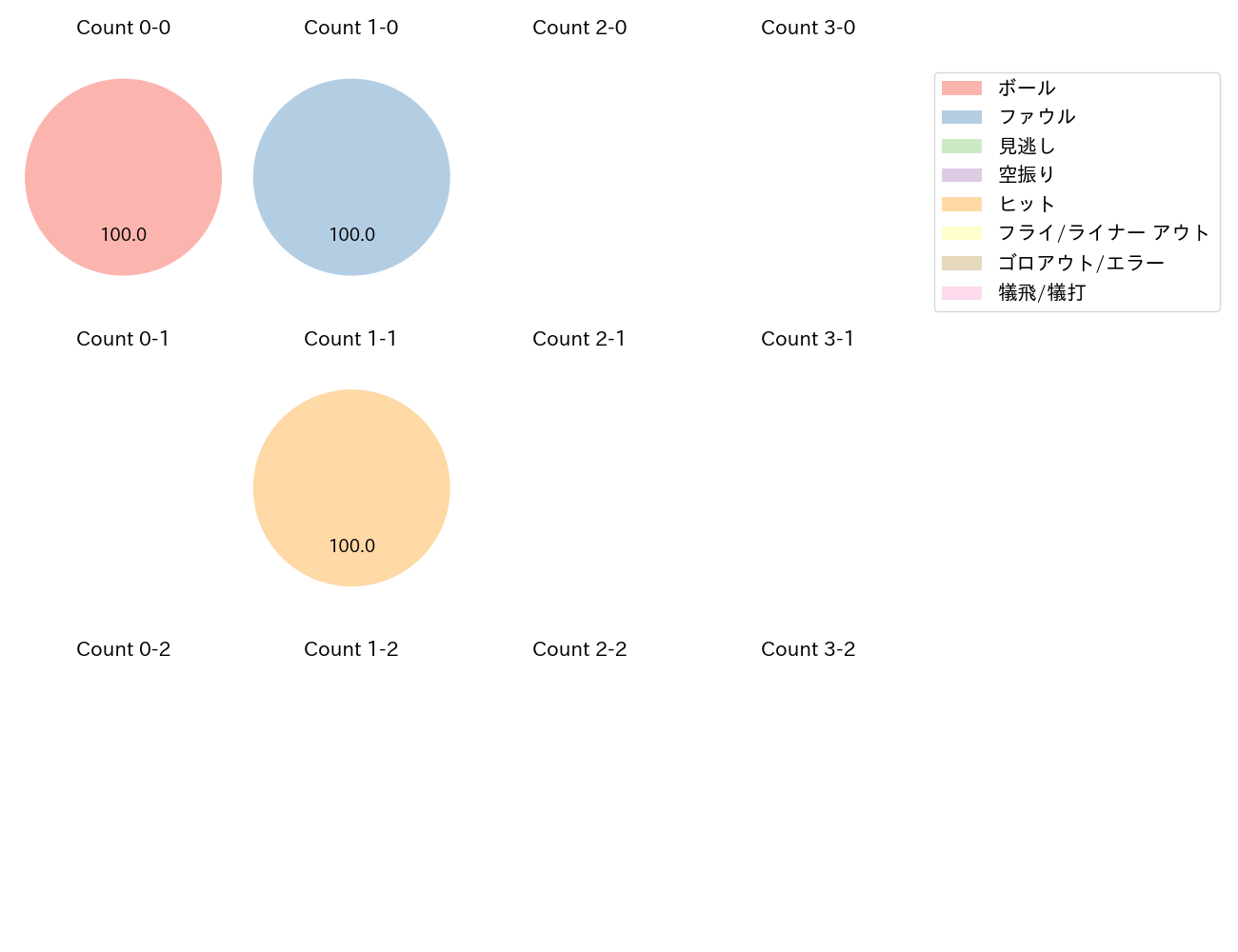 高橋 昂也の球数分布(2025年8月)