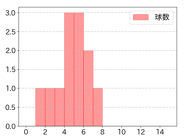 野間 峻祥の球数分布(2025年8月)