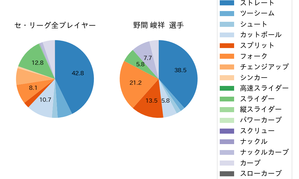 野間 峻祥の球種割合(2025年8月)