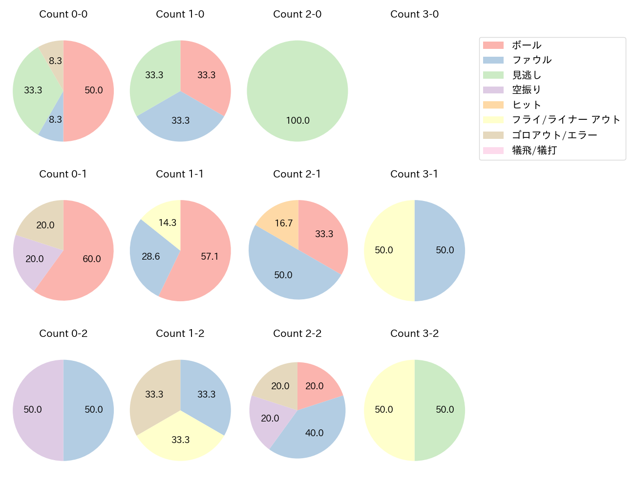 野間 峻祥の球数分布(2025年8月)