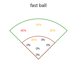 矢野 雅哉のインプレー打撃方向(ストレート)(2025年8月)