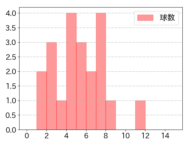 矢野 雅哉の球数分布(2025年8月)