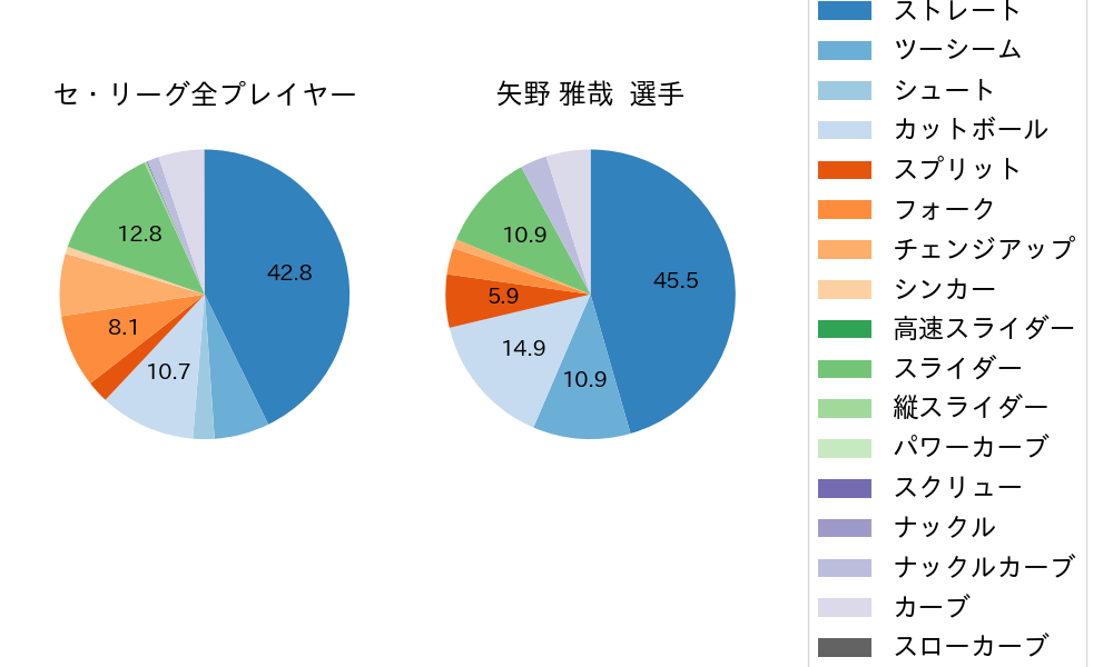 矢野 雅哉の球種割合(2025年8月)