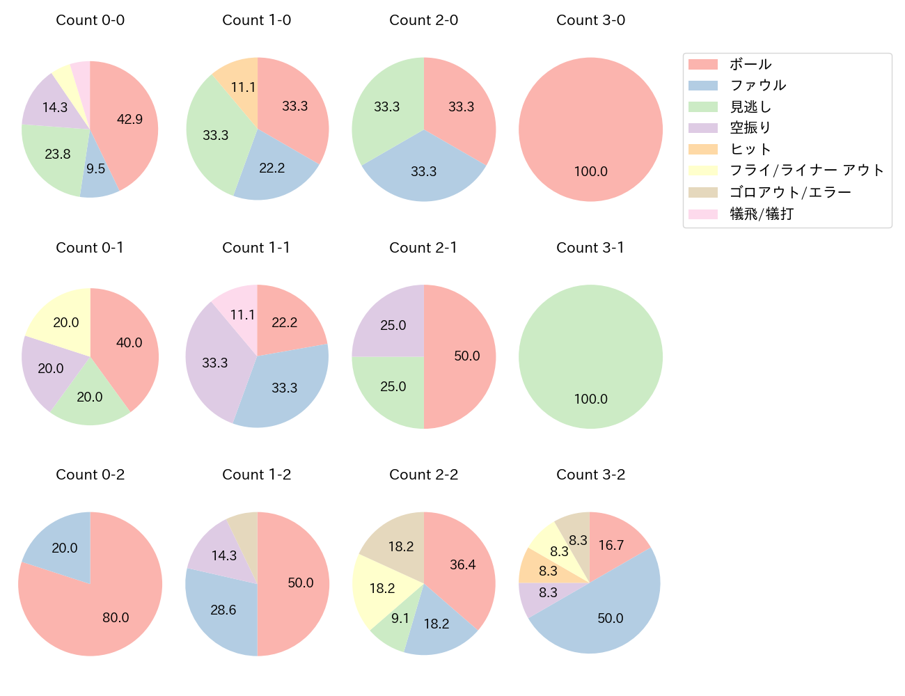 矢野 雅哉の球数分布(2025年8月)