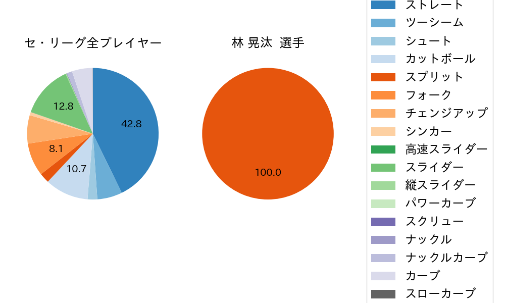 林 晃汰の球種割合(2025年8月)