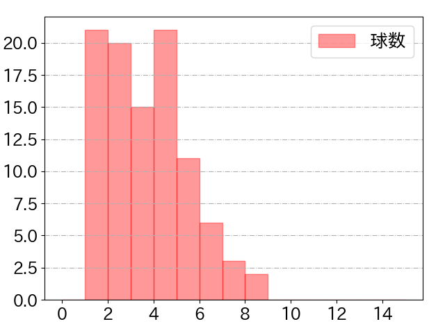 小園 海斗の球数分布(2025年8月)