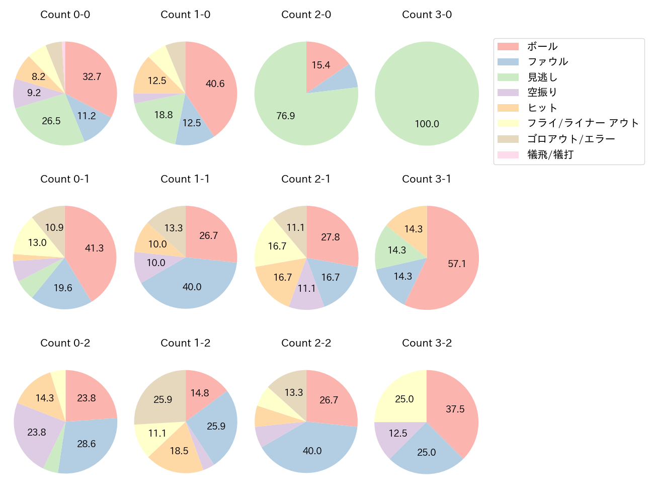 小園 海斗の球数分布(2025年8月)