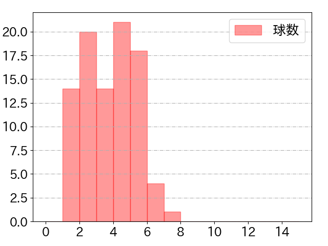 末包 昇大の球数分布(2025年8月)