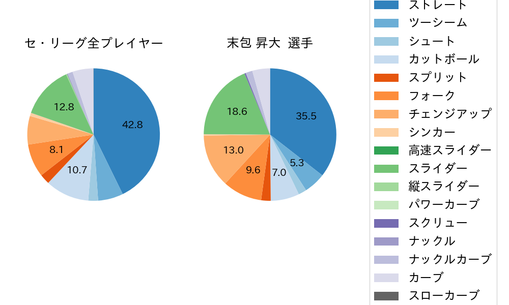 末包 昇大の球種割合(2025年8月)