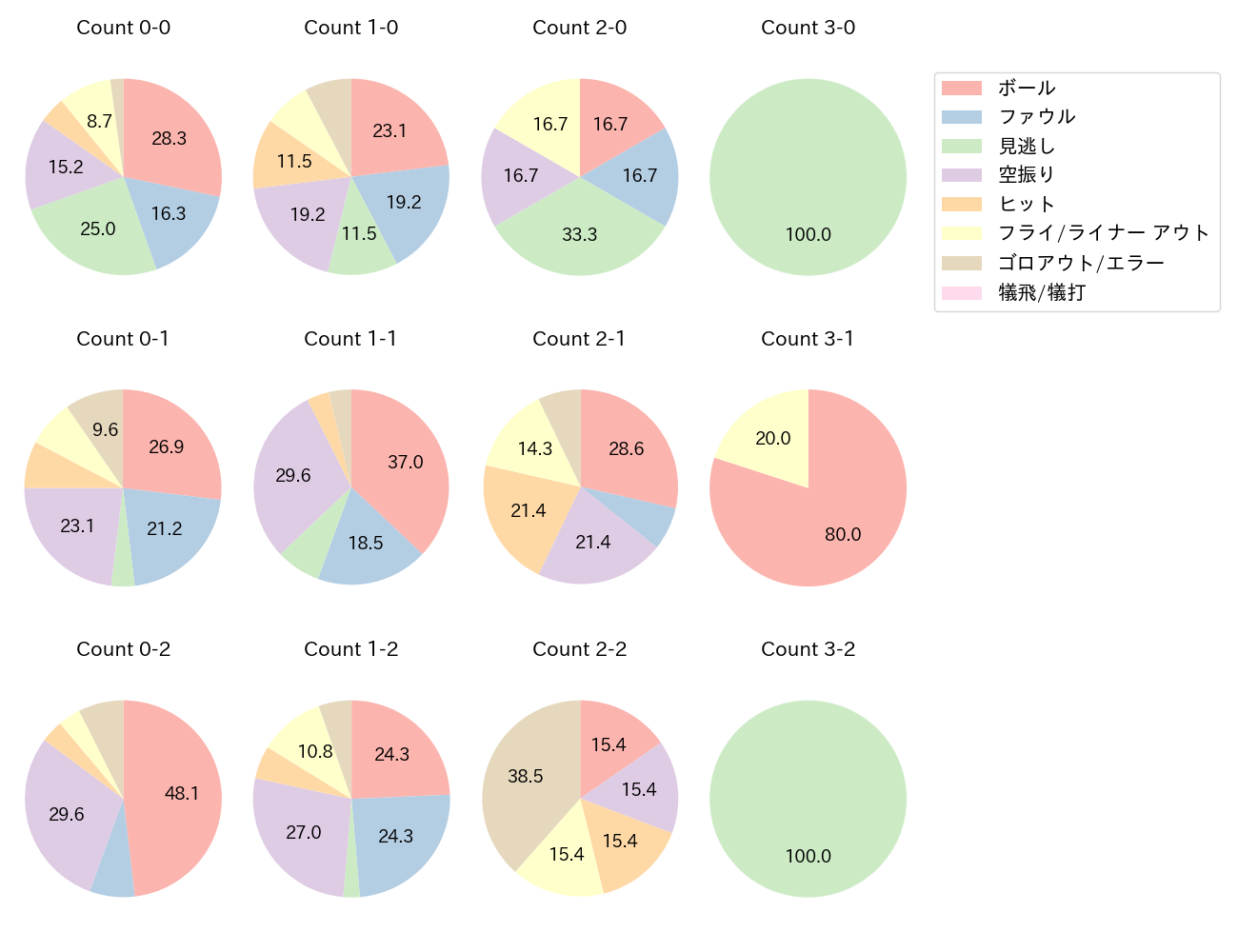 末包 昇大の球数分布(2025年8月)