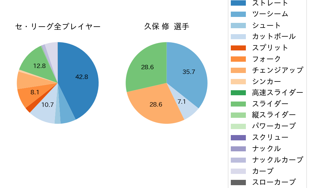 久保 修の球種割合(2025年8月)