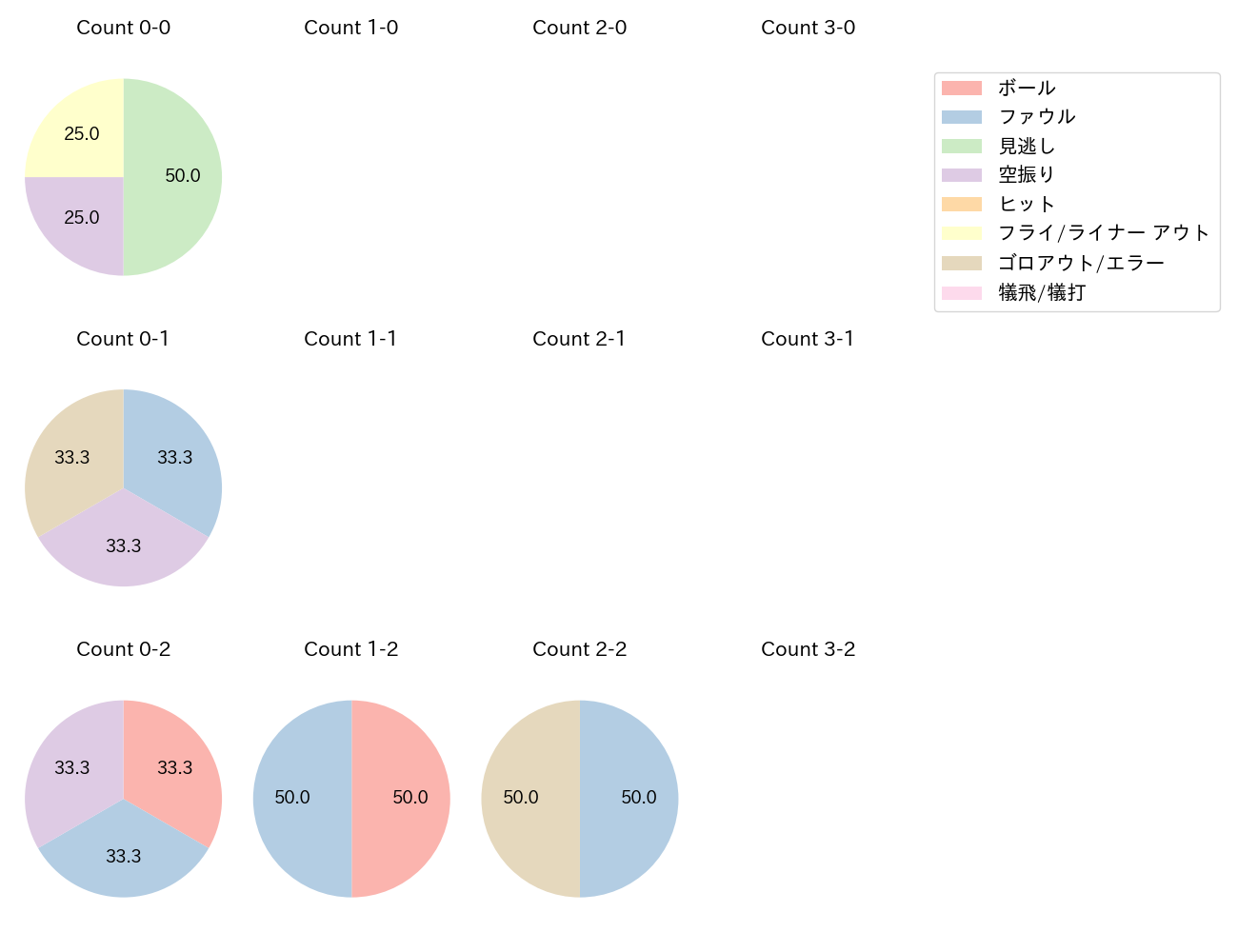 久保 修の球数分布(2025年8月)