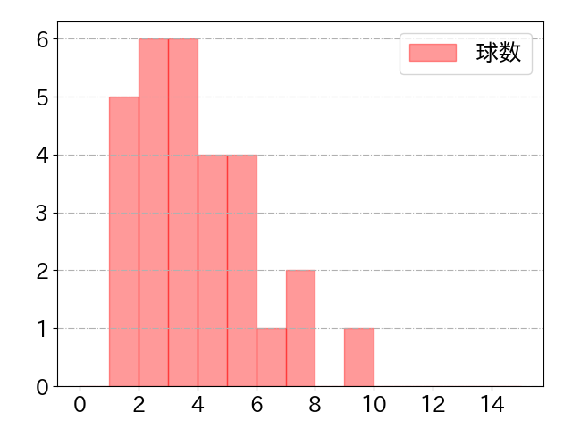 大盛 穂の球数分布(2025年8月)