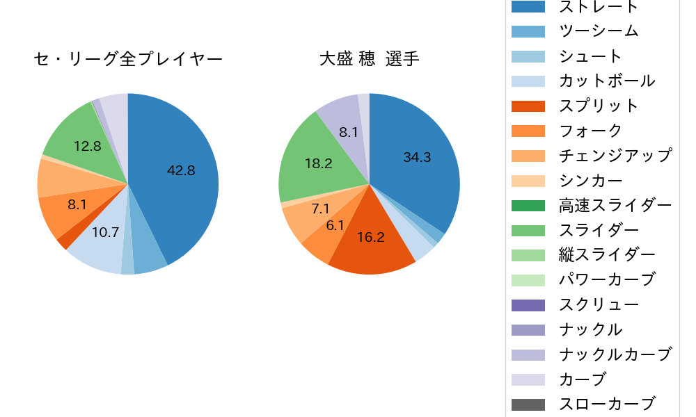 大盛 穂の球種割合(2025年8月)