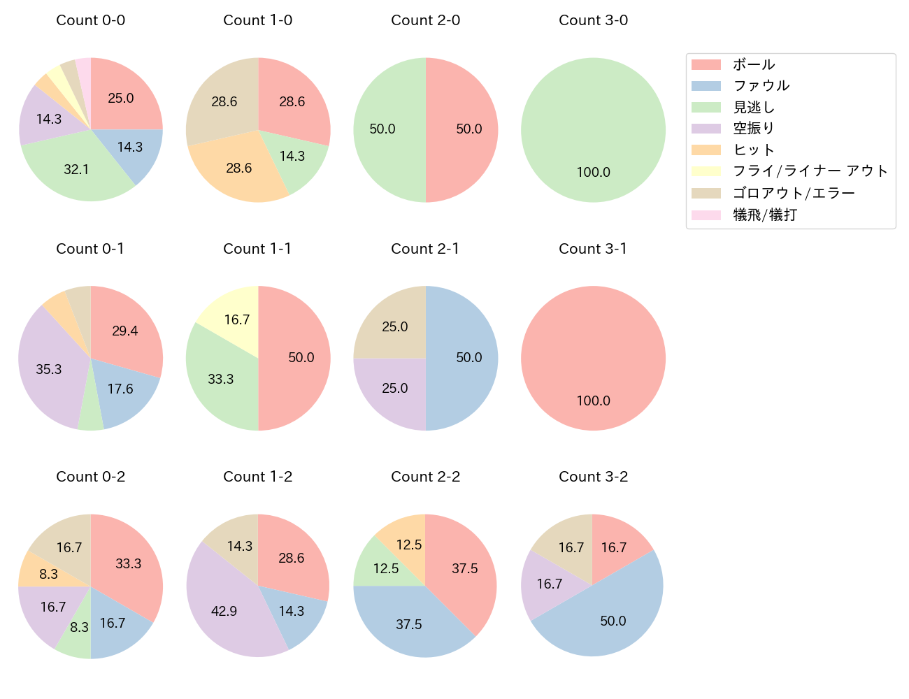 大盛 穂の球数分布(2025年8月)
